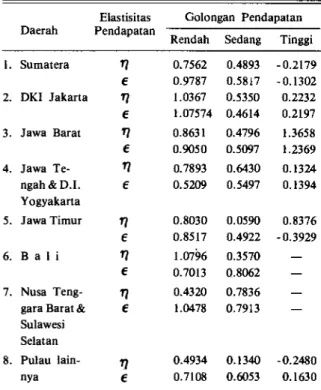 Tabel 5. Nilai Daya Elastisitas Pendapatan dan Permintaan  Minyak Goreng menurut golongan Pendapatan dan  Daerah, di Daerah Kota Indonesia 