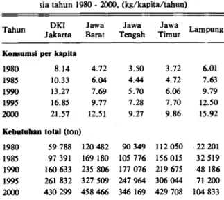 Tabel 8. Proyeksi konsumsi per kapita dan kebutuhan total  minyak goreng di beberapa segmen pasar di Indone-  sia tahun 1980 - 2000, (kg/kapita/tahun) 