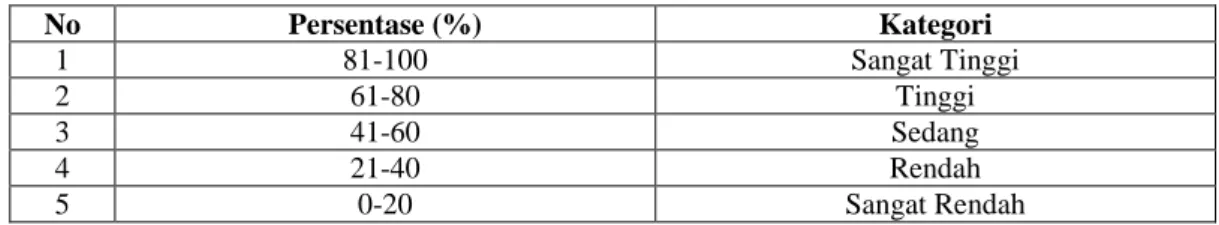 Tabel 3.4 Kategori  penapsiran angket 