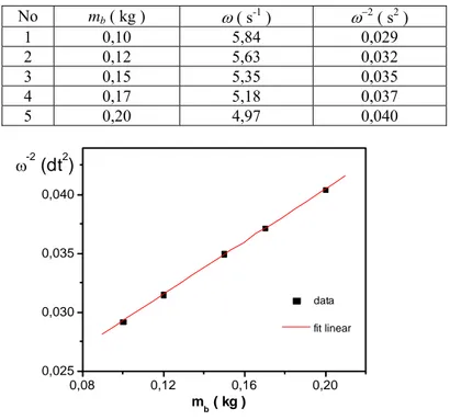 Gambar 4. Grafik hubungan ω -2  terhadap massa beban. Data pengukuran ditampilkan dengan titik( ■ ), 