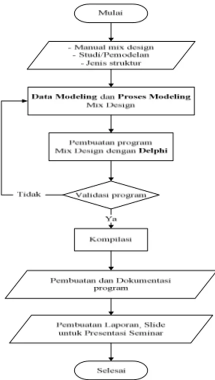 Gambar 3 Bagan Struktur/ hierarki program 