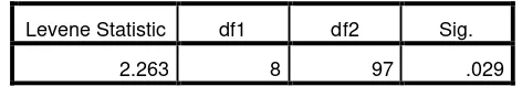 Tabel 3.18 menyajikan hasil uji homogenitas Oneway ANOVA data perilaku 