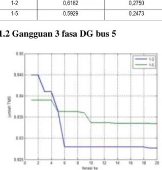 Gambar  8.  Grafik  hasil  simulasi  DG  bus  12  dan  bus  14  lokasi gangguan bus 1 