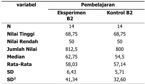 Tabel  2.  Rekapitulasi  Hasil  Pre-test   Perkembangan  Berhitung  Anak  di  Kelas  Eksperimen (B2) dan Kelas Kontrol (B1) 