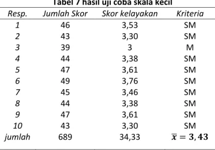 Tabel 5 Hasil validasi oleh ahli materi  Rata-rata Skor  Kriteria  Keterangan 