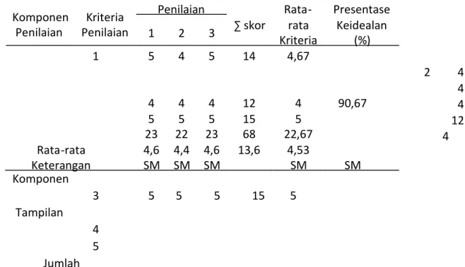 Tabel 6. Data Validasi Sebelum Produk Media Pembelajaran Matematika di Revisi  oleh Ahli Bahasa  