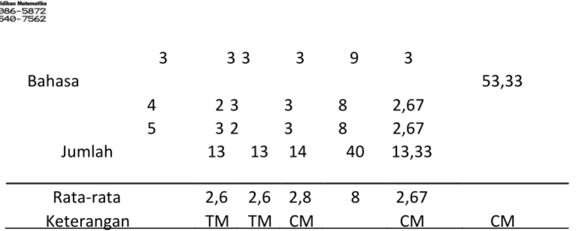 Tabel 7. Data Validasi Sesudah Produk Media Pembelajaran Matematika di Revisi oleh  Ahli Bahasa      Komponen  Bahasa   Komponen  Penilaian    Kriteria   Penilaian    Penilaian    ∑ skor    Rata - rata   Kriteria    Presentase   Keidealan  % (  )   1   2  