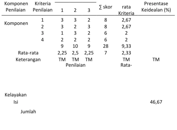 Tabel 2. Data Validasi Sebelum Produk Media Pembelajaran Matematika di Revisi  oleh Ahli Materi  