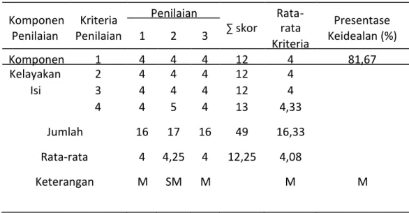 Tabel 3.  Data Validasi Sesudah Produk Media Pembelajaran Matematika di Revisi oleh  Ahli Materi      Kelayakan   2   Isi   3   4  4   4  4   4  4   12  12   4  4   4   4   5   4   13   4,33   Jumlah   16   17   16   49   16,33   Rata-rata   4   4,25   4  