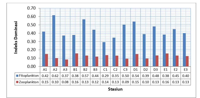 Gambar 6. Grafik Indeks Keseragaman Plankton Antar Stasiun 