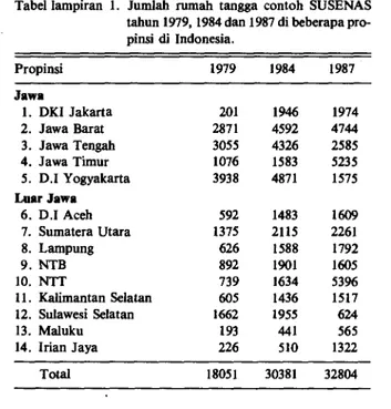 Tabel lampiran 1. Jumlah rumah tangga contoh SUSENAS  tahun 1979, 1984 dan 1987 di beberapa  pro-pinsi di Indonesia