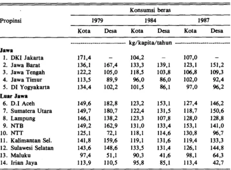 Tabel 1. Konsumsi beras di beberapa propinsi di Indonesia, tahun 1979, 1984 dan 1987. 