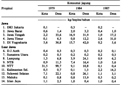 Tabel 2. Konsumsi jagung di beberapa propinsi di Indonesia, tahun 1979, 1984, 1987. 