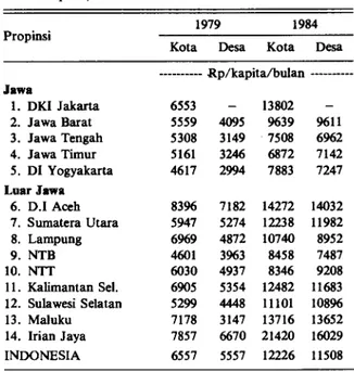 Tabel 5. Rata-rata pengeluaran pangan untuk beberapa pro- pro-pinsi, tahun 1979 dan 1984