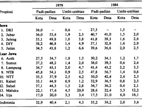 Tabel 6. Proporsi pengeluaran pangan sumber karbohidrat di beberapa propinsi di Indo- Indo-nesia, tahun 1979 dan 1984 