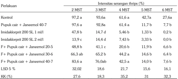 Tabel 2.   Rata-rata intensitas serangan hama thrips pada beberapa cara pengendalian. KP