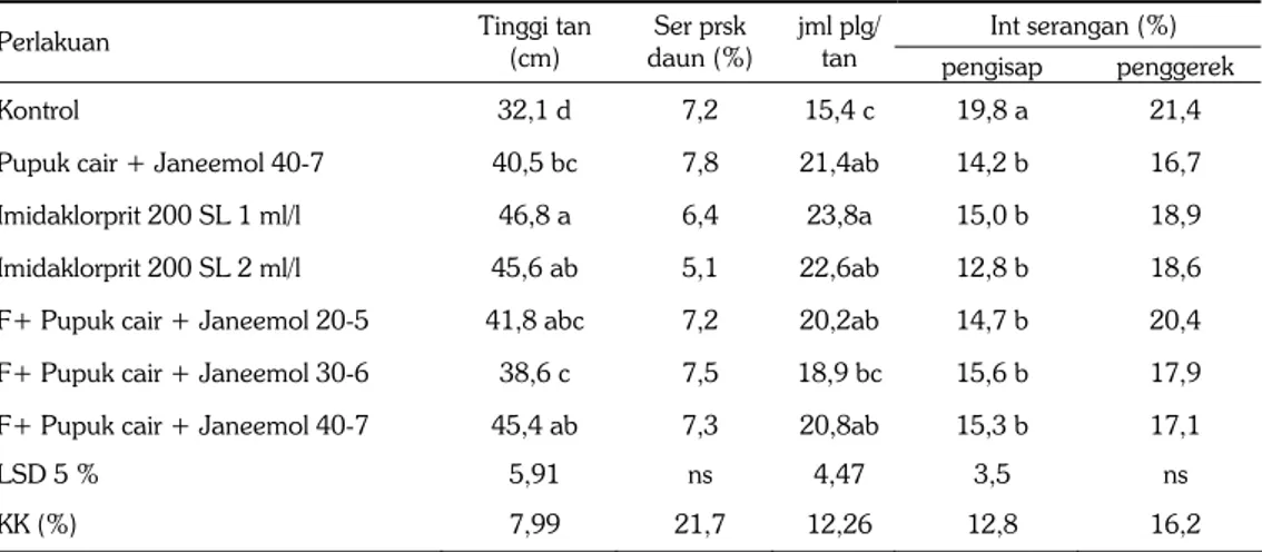 Tabel 3.   Rata-rata tinggi tanaman, jumlah polong, intensitas serangan perusak daun, jumlah  polong, dan intensitas serangan perusak polong menurut perlakukan pengendalian