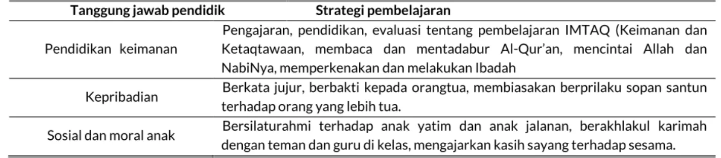 Tabel 1 Analisis Edukasi Spiritual Keagamaan Abdullah Nashih Ulwan Terhadap Anak usia dini 