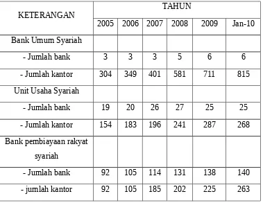 Tabel Jaringan Kantor Perbankan Syariah (Islamic Banking Network)