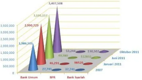 Gambar diatas menunjukkan Perkembangan Perbankan Negara Republik Indonesia tahun 2007 - 2011