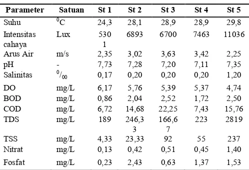 Tabel 1. Kondisi Fisik dan Kimia Perairan  