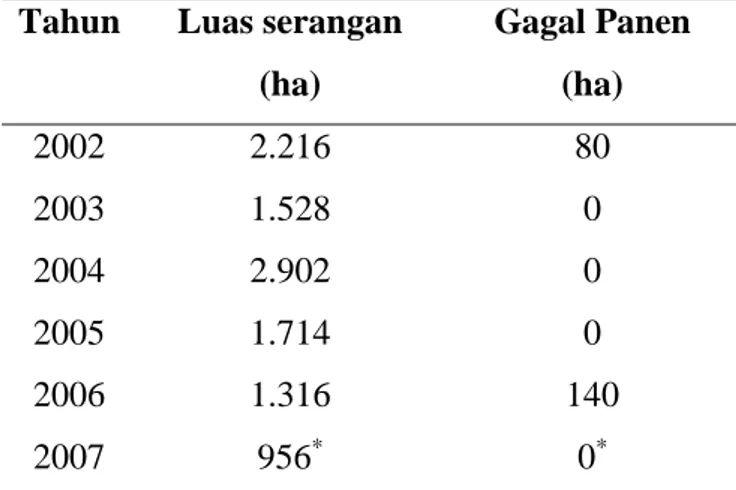 Tabel 1. Luas serangan ulat grayak pada tanaman kedelai di Indoneisa  Tahun  Luas serangan 