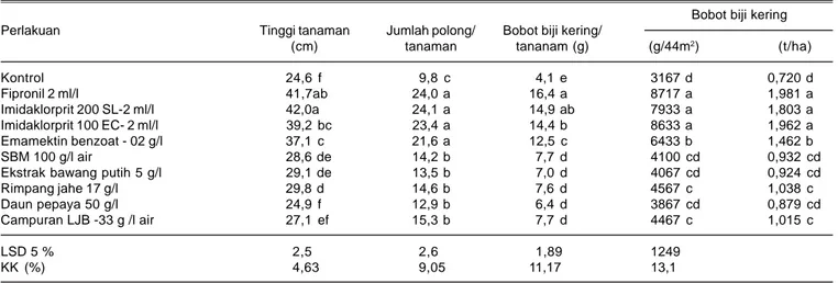 Tabel 3. Rata-rata tinggi tanaman, jumlah polong, dan bobot biji tanaman kacang hijau varietas Vima-1 pada perlakuan beberapa insektisida.