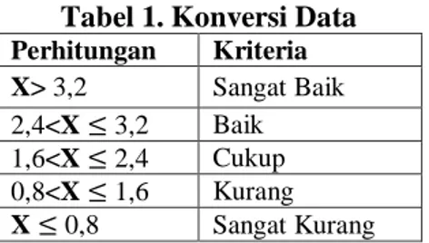 Tabel 1. Konversi Data  Perhitungan  Kriteria  X&gt; 3,2  Sangat Baik  2,4&lt;X   3,2  Baik  1,6&lt;X   2,4  Cukup  0,8&lt;X   1,6  Kurang  X   0,8  Sangat Kurang 