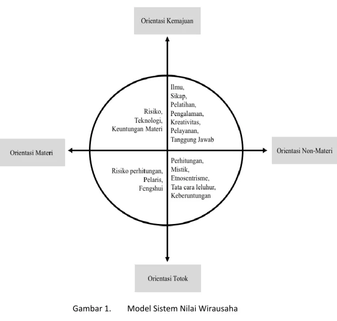 Gambar 1.  Model Sistem Nilai Wirausaha     Sumber: Jahja, 1997 
