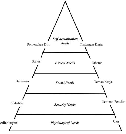 Gambar 2. Hierarki Kebutuhan Maslow  Sumber: Suryana, 2013 