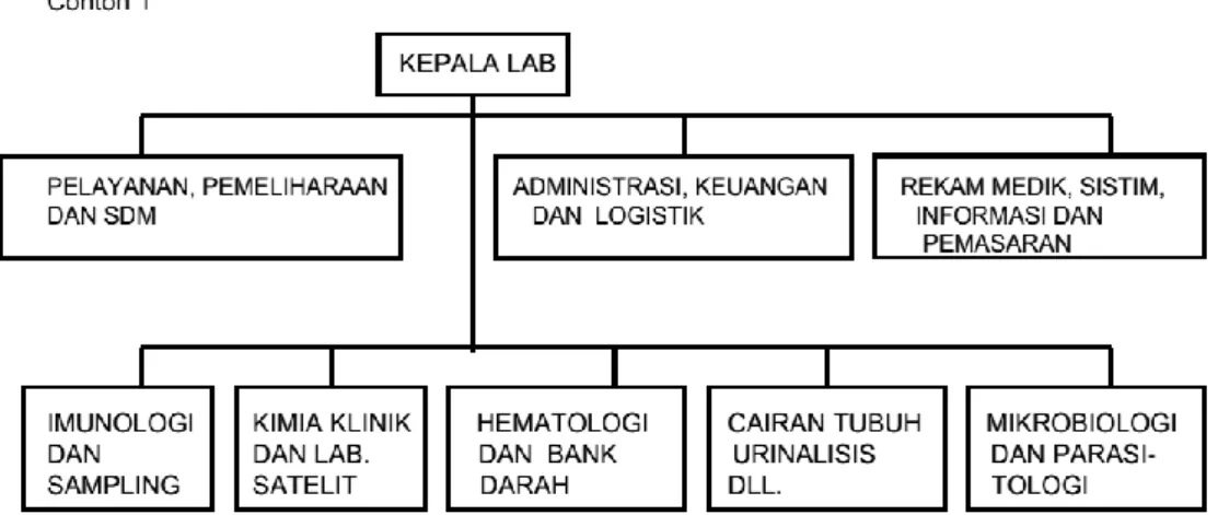 Gambar 2. Contoh Struktur Organisasi Laboratorium Klinik Delapan Kegiatan  