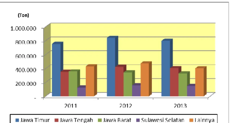 Gambar 3.6. Perkembangan Provinsi Sentra Produksi Mangga di  Indonesia, Tahun 2011-2013 