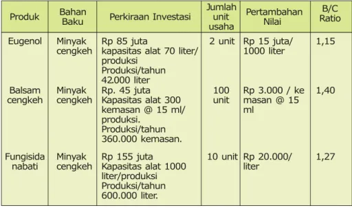 Tabel 11. Kelayakan finansial dan perkiraan kebutuhan investasi beberapa produk hilir  cengkeh