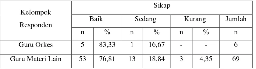 Tabel 11. KATEGORI SIKAP RESPONDEN TENTANG KESEHATAN GIGI 