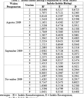 Tabel 1.  Indeks-indeks Biologi Fitoplankton di Teluk Jakarta