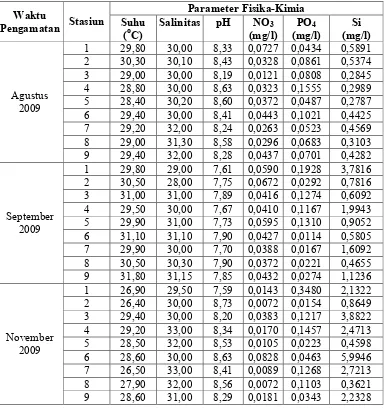 Tabel 2. Nilai Parameter Fisika-Kimia Perairan Selama Penelitian di Teluk Jakarta