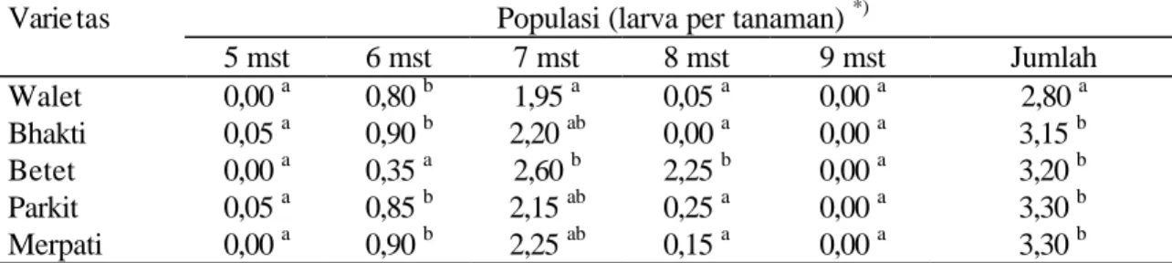 Tabel 5.  Rata-rata populasi larva M. testulalis pada berbagai varietas tanaman kacang hijau   Varie tas  Populasi (larva per tanaman)  *)