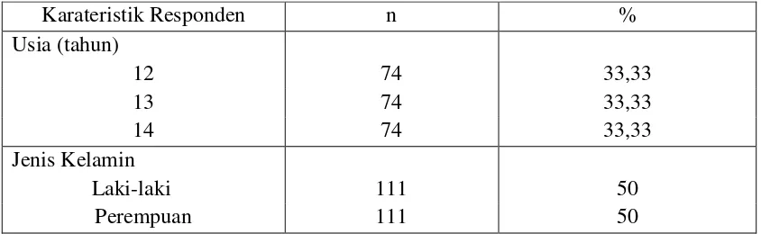 Tabel 1. Karakteristik responden di SMP Negeri 1 Tanjung Morawa (n=222) 