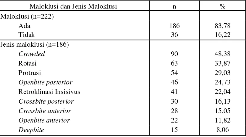 Tabel 4. Persentase  maloklusi dan  distribusi jenis maloklusi pada murid SMP Negeri 1 Tanjung  Morawa  