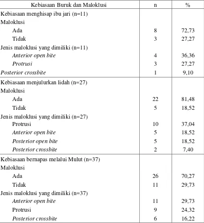 Tabel 5. Jenis kebiasaan buruk dan maloklusi di SMP Negeri 1 Tanjung Morawa  