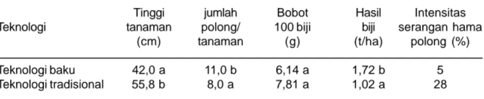 Tabel 3. Tinggi tanaman, jumlah polong, bobot 100 biji, dan hasil biji kacang hijau pada dua rakitan teknologi di Desa Tempuran, Kecamatan Demak, Kabupaten Demak 2008.