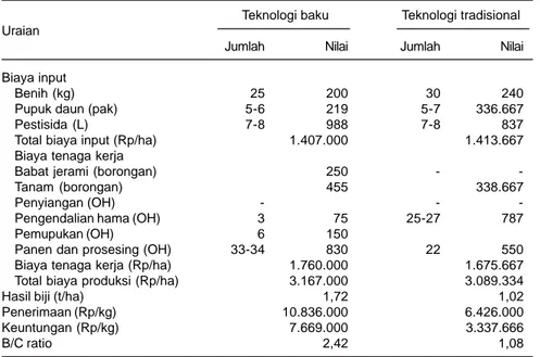 Tabel 5. Analisis ekonomi usahatani kacang hijau di Desa Tempuran, Kecamatan Demak, Kabupaten Demak, MT 2008.