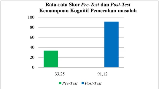 Gambar 4.4 Diagram Batang Rata-Rata Skor Pre-Test dan Post-Test