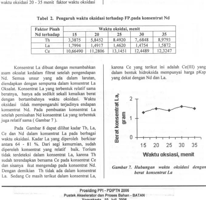 Tabel 2. Pengaruh waktu oksidasi terhadap FP.pada konsentrat Nd
