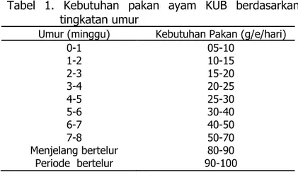 Tabel  1.  Kebutuhan  pakan  ayam  KUB  berdasarkan                                                               tingkatan umur 