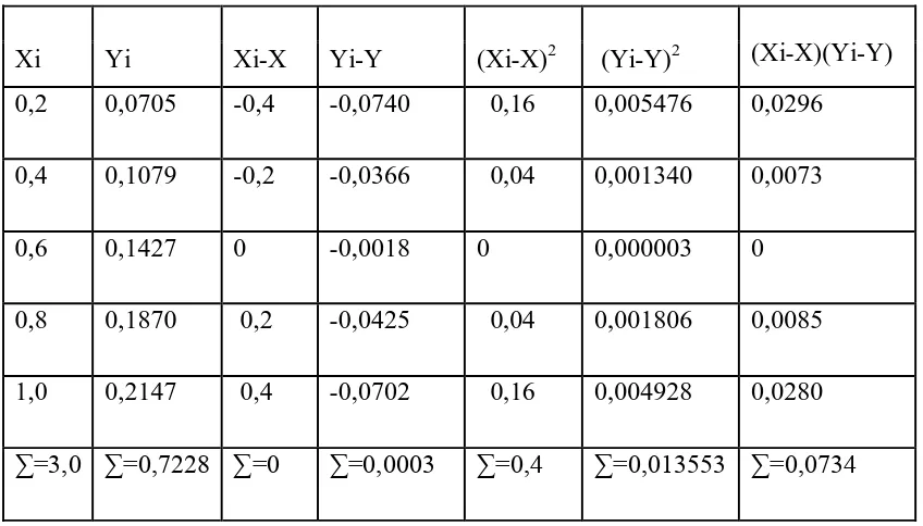 Tabel 4.1 Penurunan garis regresi larutan standar amonia 