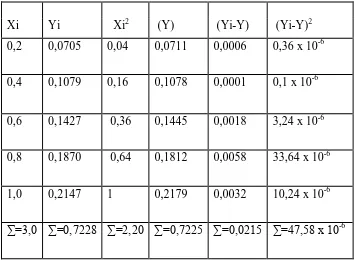 Tabel 4.2 Penurunan garis regresi larutan standar amonia yang baru 