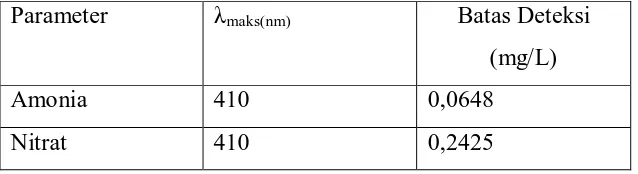 Tabel 4.3 Penentuan panjang gelombang maksimum, koefisien korelasi dan batas deteksi dari amonia dan nitrat 