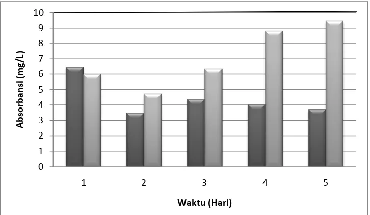 Gambar 2. Diagram  penentuan Kadar Nitrat Vs Waktu 