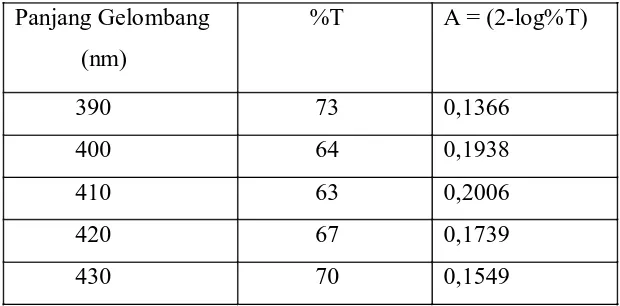 Tabel 4.5 Penentuan Kurva Kalibrasi Amonia 